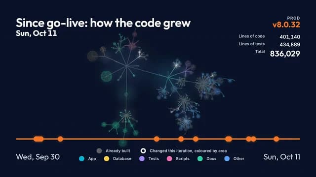 A Loopwork sprint review: how the code grew since go-live, a tree that grows release by release, with the lines of code and tests counting up